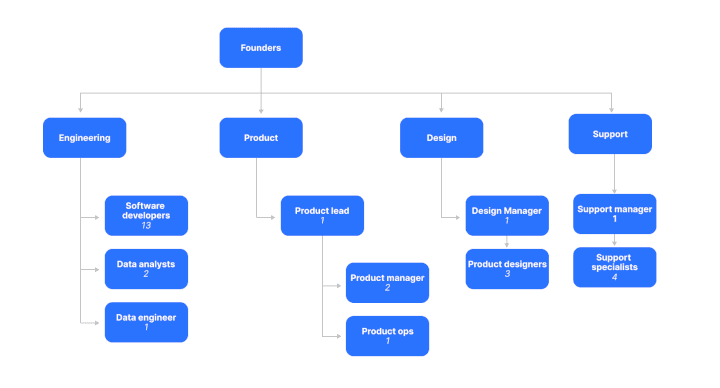 The tech team | estimated using LinkedIn data