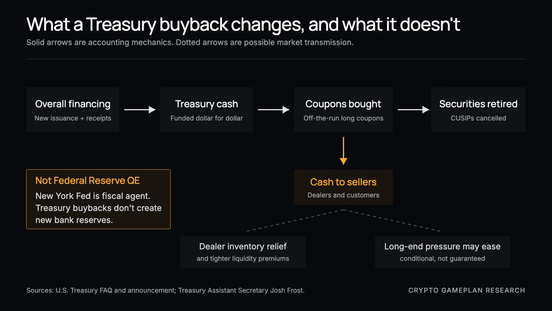 Treasury buyback mechanics and the distinction from Federal Reserve quantitative easing