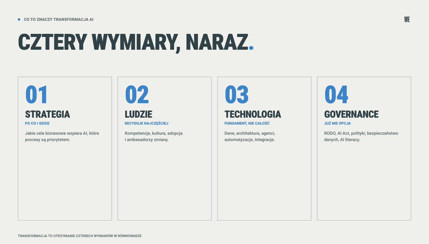 Cztery wymiary transformacji AI w firmie: strategia, ludzie, technologia i governance - infografika WeAreFuture
