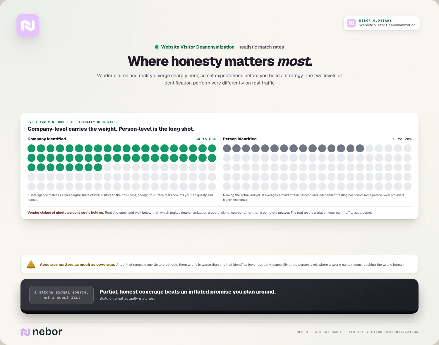 Where honesty matters most: the 100-visitor dot matrix, company vs person level
