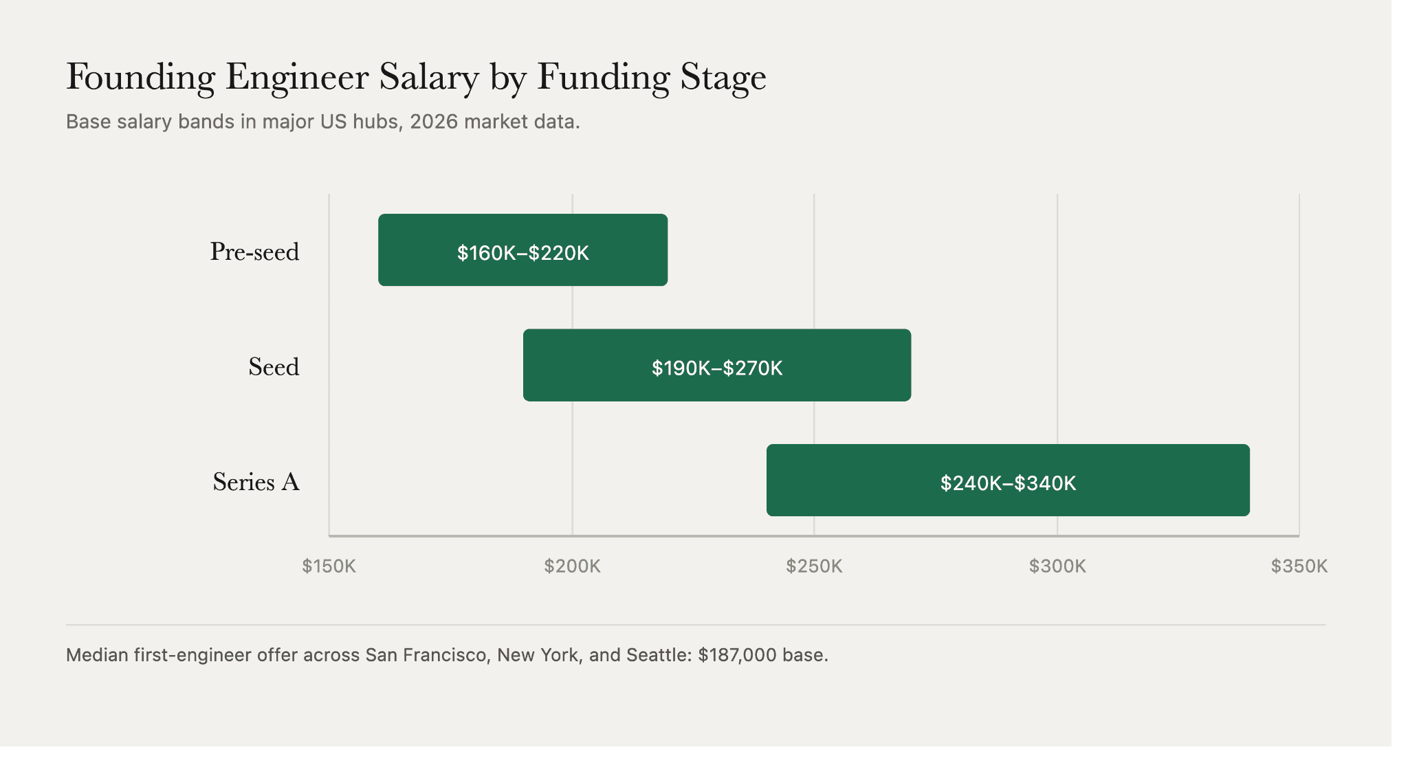 Founding engineer salary bands by funding stage, rising from $160K–$220K at pre-seed to $240K–$340K at Series A in major US hubs.