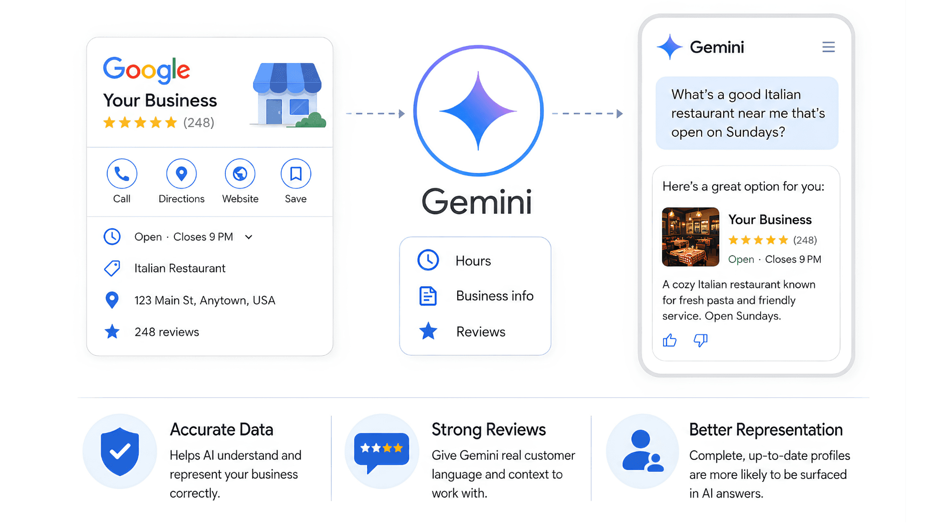 Illustration showing Gemini using Google Business Profile data to answer local search queries.