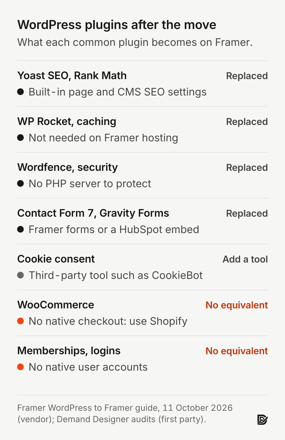 WordPress plugins and their Framer replacements: Yoast SEO and Rank Math become Framer's built-in page and CMS SEO settings; caching plugins are not needed on Framer hosting; security firewalls are not needed without a PHP server; contact form plugins become Framer forms or a HubSpot embed; cookie consent needs a third-party tool; WooCommerce and membership plugins have no Framer equivalent.