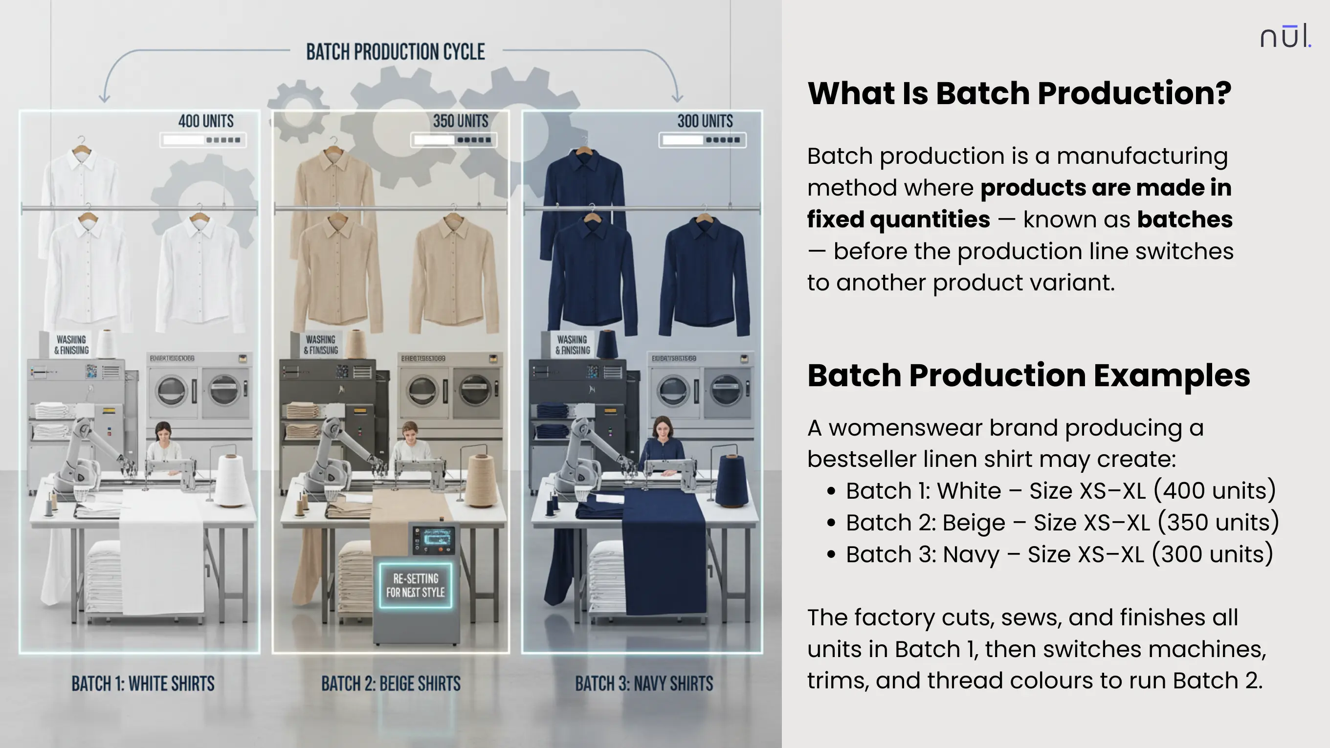 Batch production is a manufacturing method.
