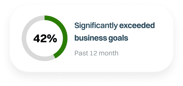 Progress gauge indicating 67% of business goals have been significantly exceeded, with accompanying text.