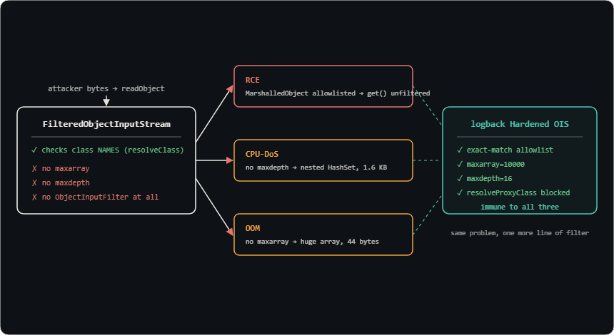alt text: Diagram, one design, three impacts: FilteredObjectInputStream checks class names but sets no ObjectInputFilter, so one design branches into RCE, CPU-DoS and OOM; logback's HardenedObjectInputStream adds the missing resource limits and is immune to all three.