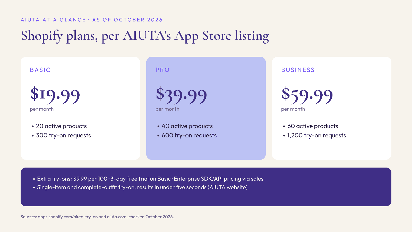 AIUTA Shopify plans as of October 2026: Basic $19.99 for 20 products and 300 try-ons, Pro $39.99 for 40 products and 600 try-ons, Business $59.99 for 60 products and 1,200 try-ons.