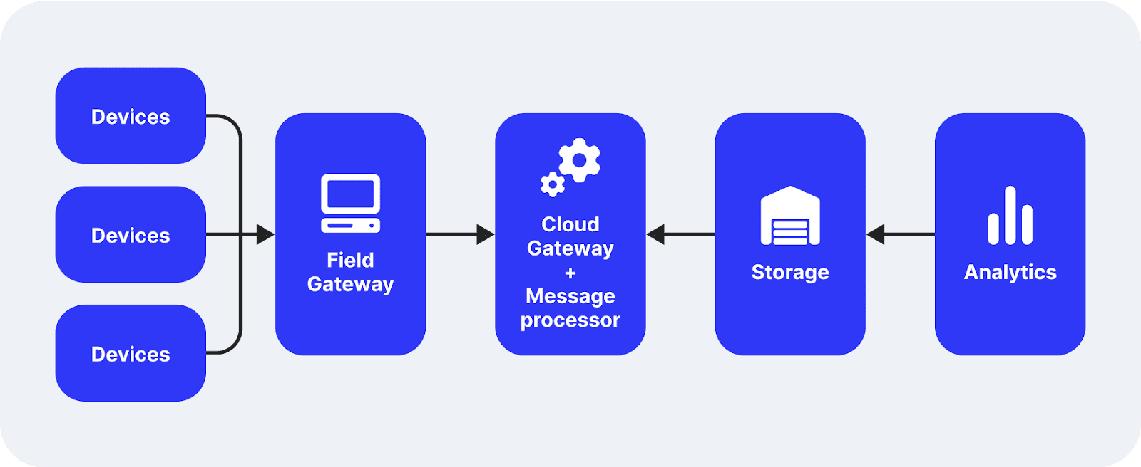 IoT components