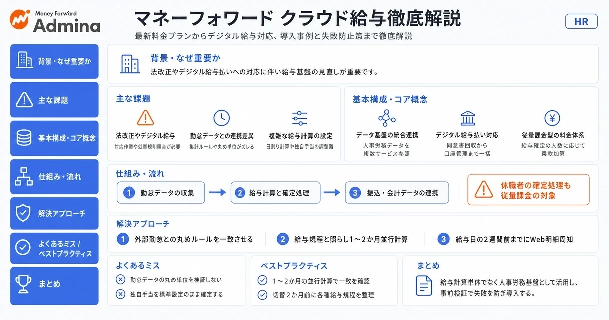 クラウド給与計算システムの料金体系や機能、他システムとのデータ連携および導入事例と運用の注意点を解説する図。