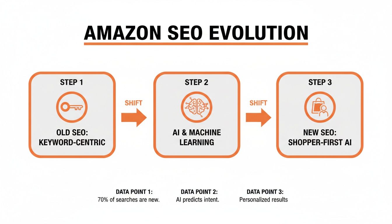 Infographic detailing Amazon SEO evolution through keyword-centric, AI, and shopper-first AI stages.