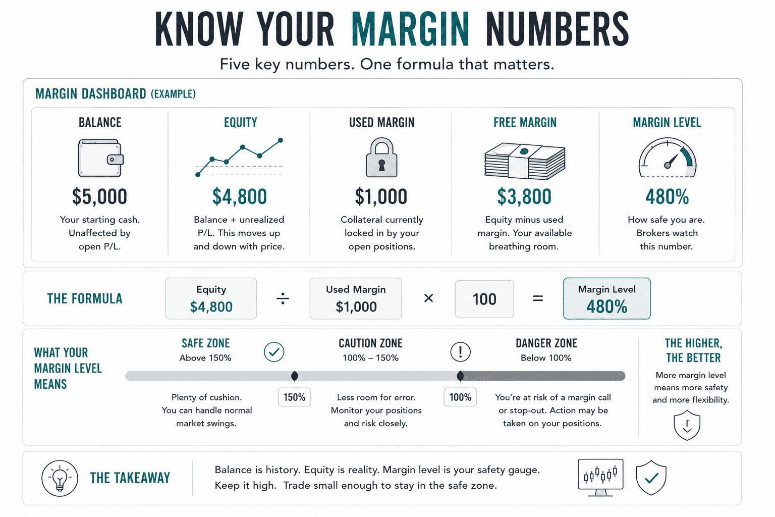 Educational dashboard showing balance, equity, used margin, free margin, and margin level, with a formula demonstrating that margin level equals equity divided by used margin multiplied by 100.