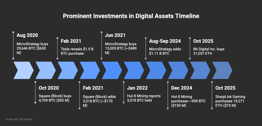 Digital Asset Treasuries Timeline - visual selection (2).png
