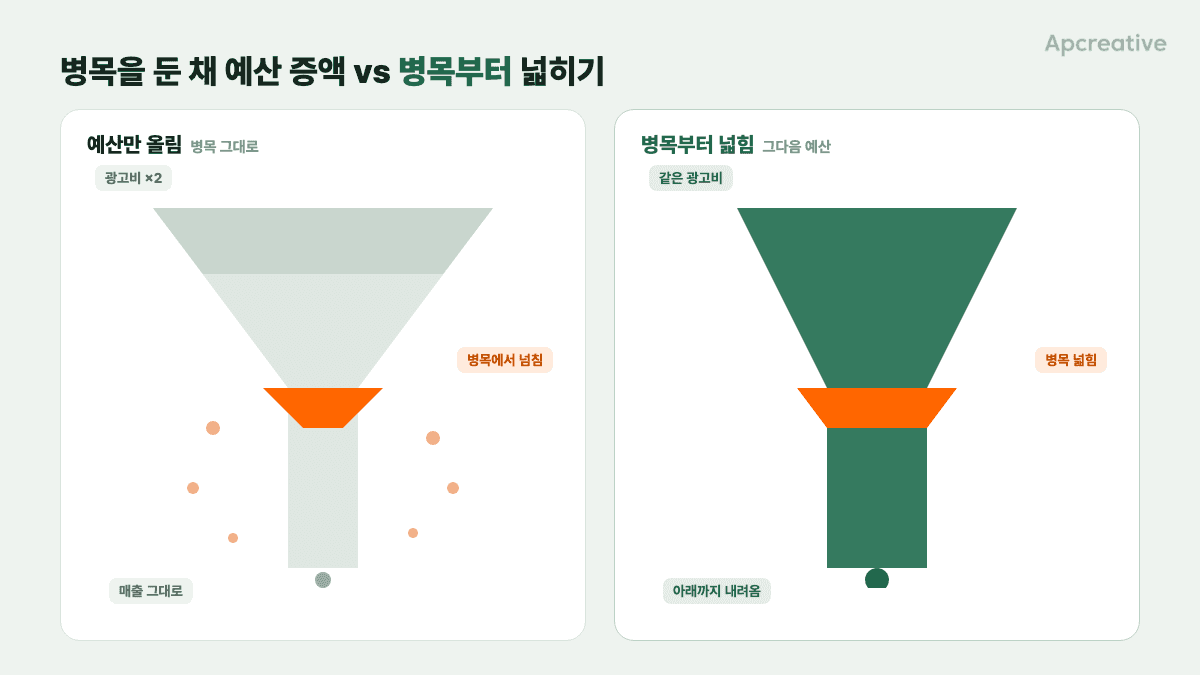같은 광고비, 병목을 두고 예산을 올린 퍼널 vs 병목을 먼저 넓힌 퍼널