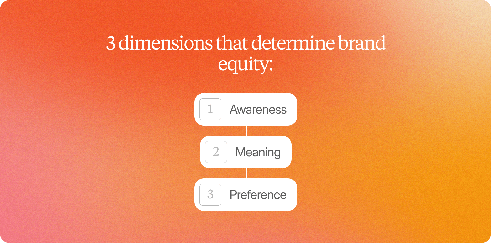 A numbered list graphic on a warm orange-to-pink gradient background, headed "3 dimensions that determine brand equity:" in white serif text. Three white rounded-rectangle items are stacked vertically and connected by thin lines, each with a light grey number badge on the left: 1 — Awareness; 2 — Meaning; 3 — Preference.