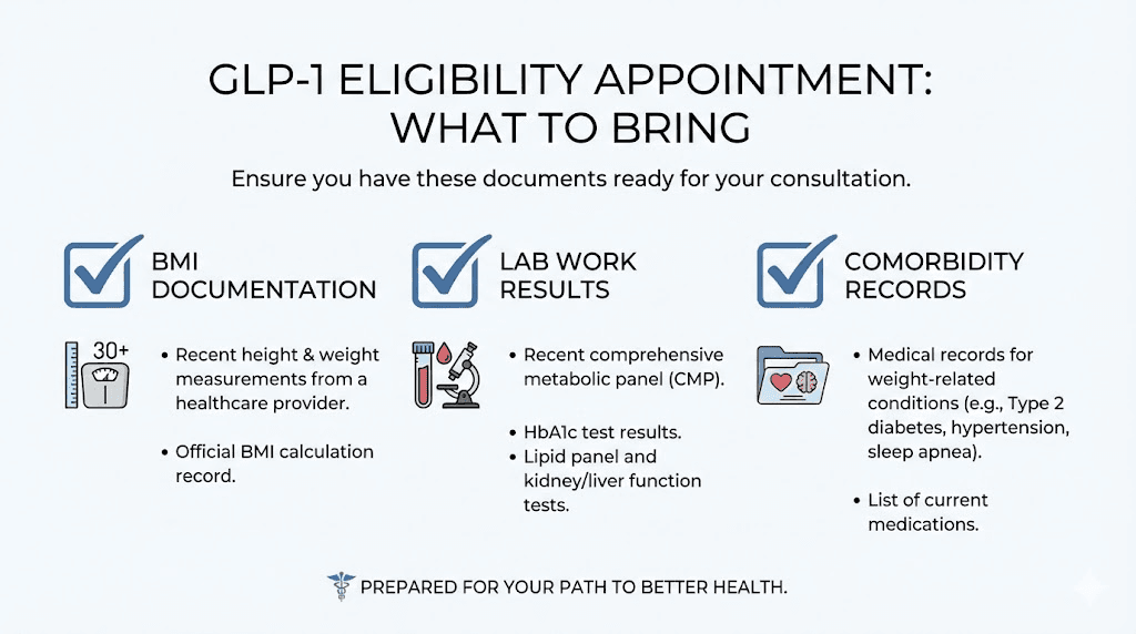 GLP-1 eligibility appointment preparation checklist with required documentation