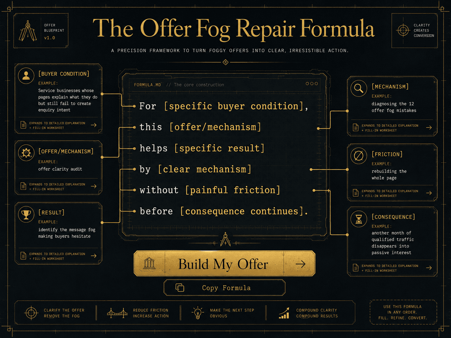 “The Complete Offer Fog Auditor — Interactive Tool” Concept: A minimalist, interactive audit tool. The interface shows:  Top section: A text area where the user pastes their current offer line.  Below: The 12 fog types as expandable cards. Each card shows:  Fog type name and icon  Diagnostic question  Weak signal checklist  Strong signal checklist  A severity slider (1–5)  A “Fix It” button that generates a specific repair suggestion  Below the cards: A master scorecard that updates dynamically, showing total score (0–60) and interpretation (Heavy Offer Fog / Offer Fog Present / Strong But Still Soft / Sharp Offer).  Bottom section: A “Generate Fog Report” button that compiles all scores, weakest areas, and repair suggestions into a downloadable PDF. A “Priority Fix List” shows the top 3 fog types to address first.  Style: Luxury UI meets interactive audit tool. Dark background, gold sliders, clean typography. Feels like a serious offer-diagnostic instrument.  Interaction: The user pastes their offer line. They work through each fog type, adjusting severity sliders based on honest assessment. The master scorecard updates in real-time. Clicking “Fix It” on any fog type generates specific, actionable repair language. Clicking “Generate Fog Report” produces a diagnostic PDF.