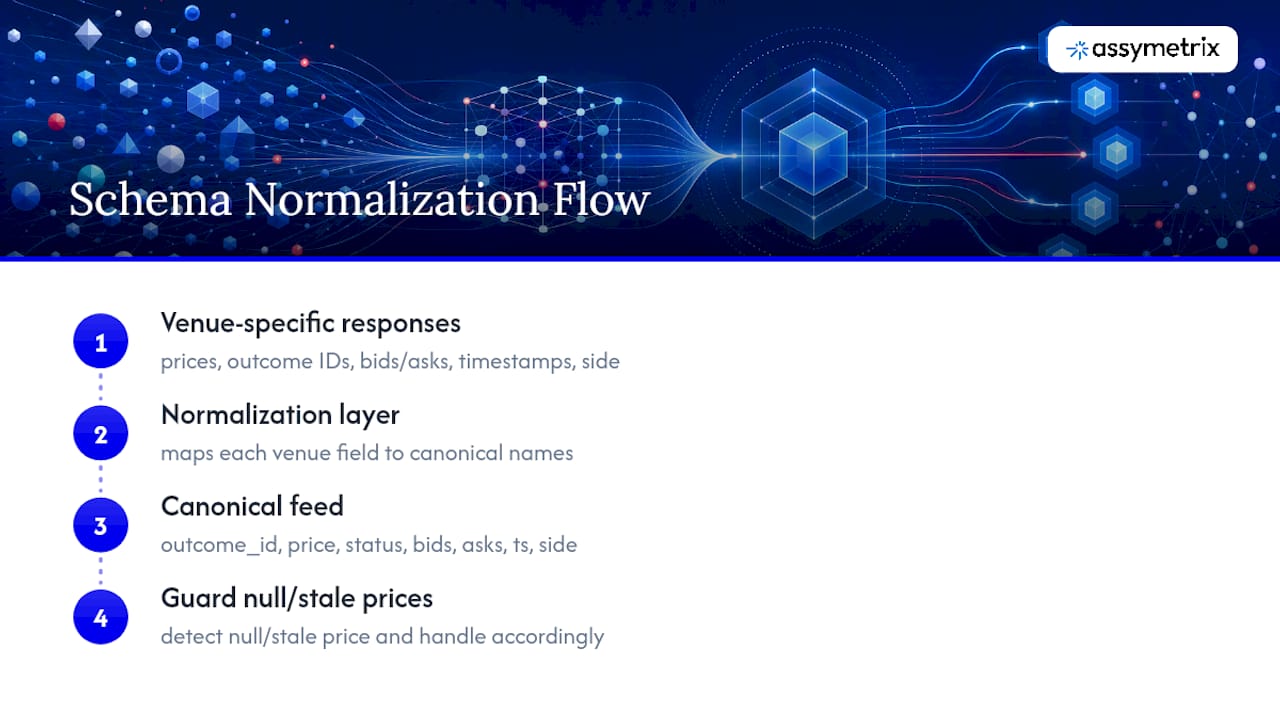 Venue fields mapped to canonical market schema