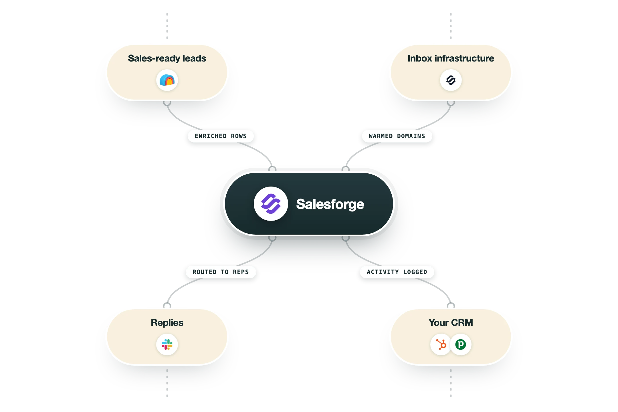 Diagram van hoe Salesforge in een GTM-stack past: salesklare leads (Clay) en inbox-infrastructuur (Mailforge) voeden Salesforge, en de uitkomst gaat naar reacties (Slack) en je CRM (HubSpot, Pipedrive).