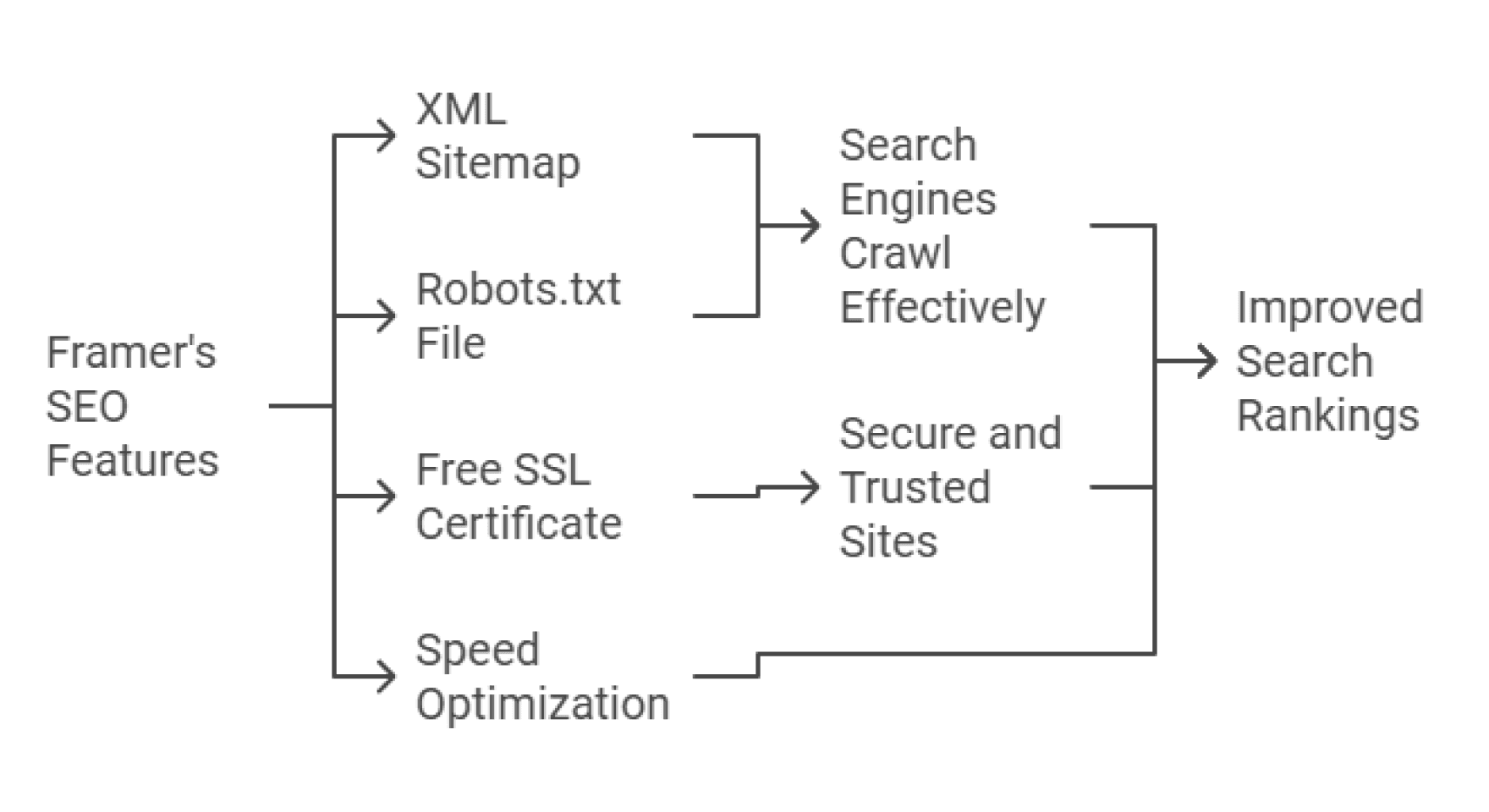 Framer Built-in SEO Features