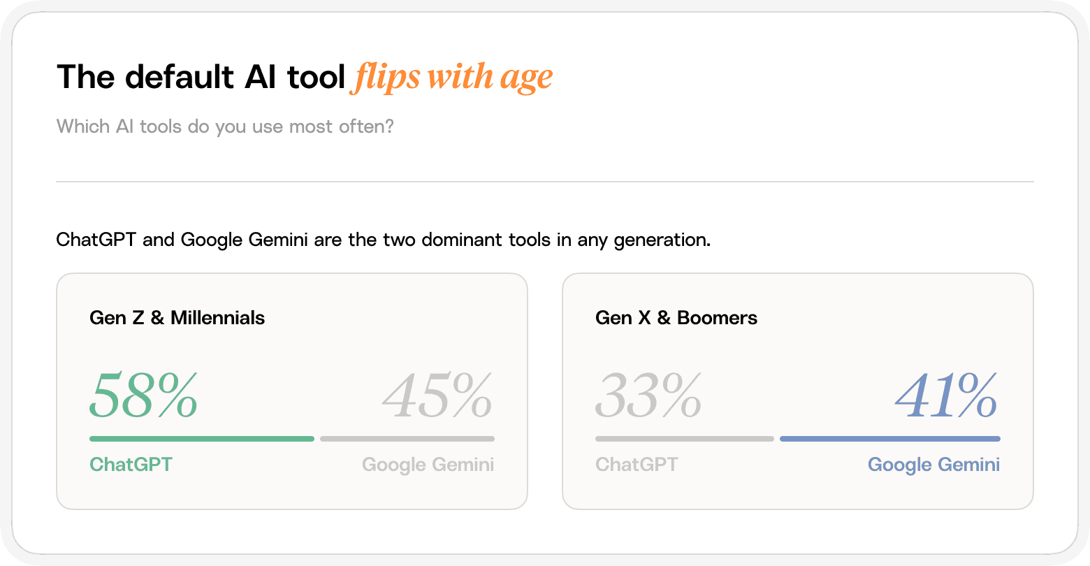 Chart showing ChatGPT and Google Gemini usage split by generation: Gen Z and Millennials favour ChatGPT, Gen X and Boomers favour Gemini.