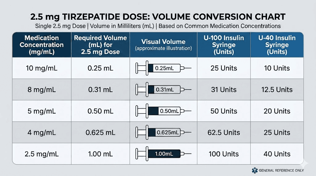 Tirzepatide 2.5 mg to mL conversion chart for all concentrations