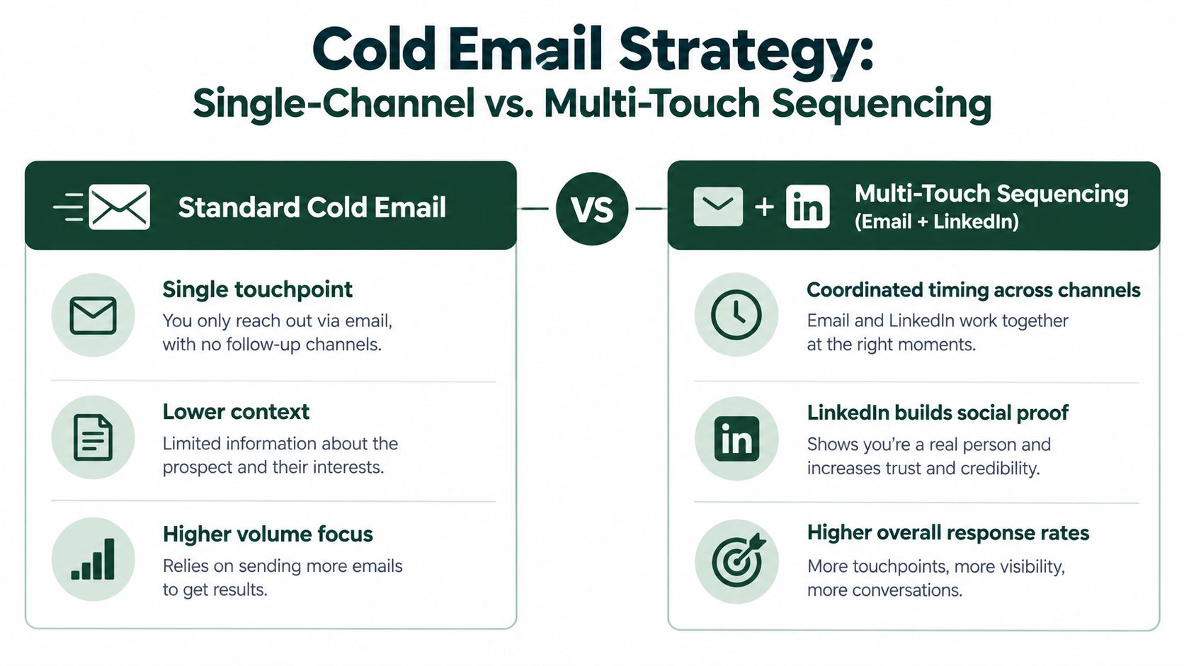 A comparison chart showing benefits of standard cold email versus multi-touch sequence strategies for lead generation.