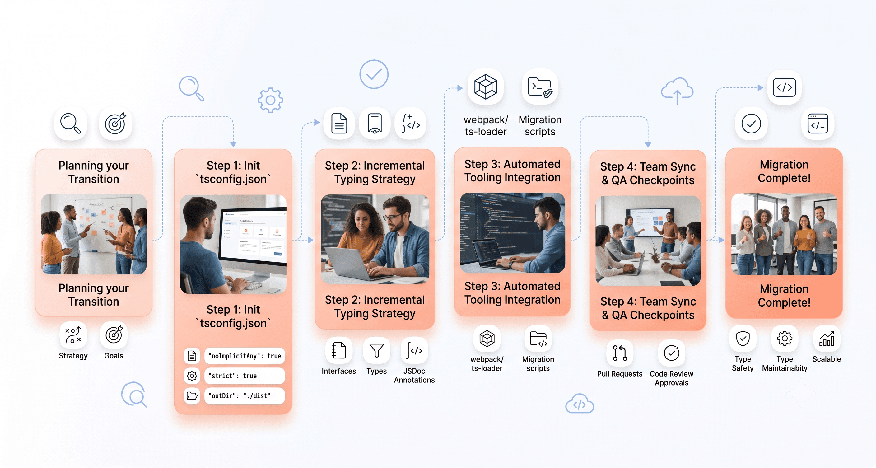 Clean white-background SaaS visual in Calendly-style. Friendly professional aesthetic. Floating rounded UI cards with soft ORANGE gradients (#FFEDE9, #FFD3C9, #FFAA92). Lightweight line icons. Dotted connector lines in soft blue. Realistic friendly human photography integrated with UI cards. Soft shadows. Airy spacing. No sci-fi, no artificial textures, no unrealistic distortions. Visual content: engineering analytics dashboards showing reduced bugs, long-term maintainability improvements, stable deployments, ROI metrics, production safety indicators, and scalable software operations managed by a confident technical team.Width: 2048 pixels Height: 1117 pixels