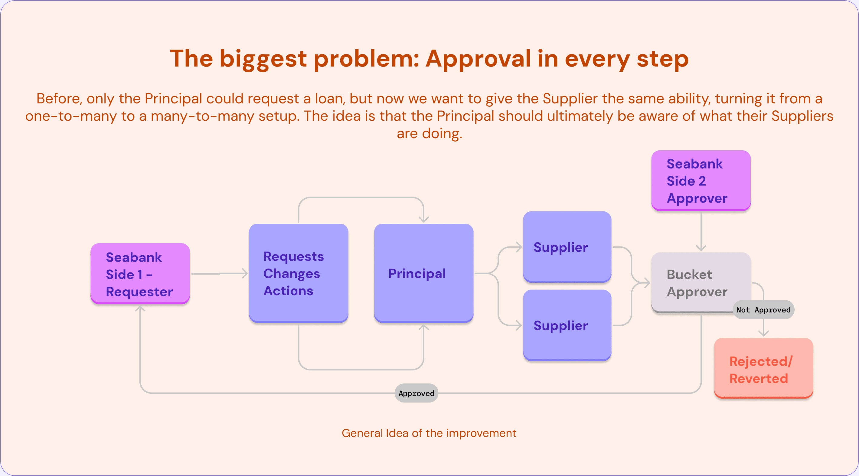 Digaram of solution that simplify the flow of user permission