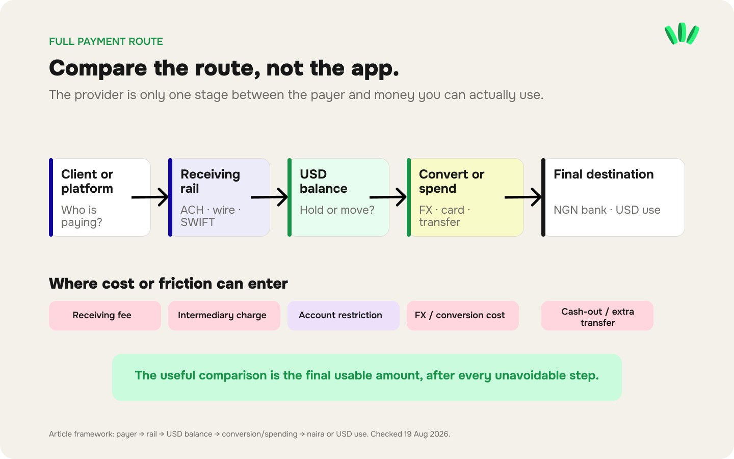 Freelance payment route showing receiving fees, conversion costs and final usable money