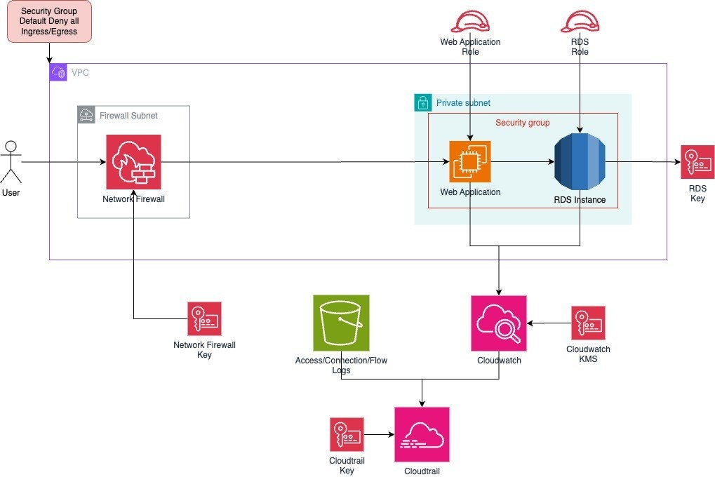 The AWS architecture extended with continuous monitoring: CloudWatch, CloudTrail and an S3 bucket collecting access, connection and flow logs, each encrypted with its own KMS key