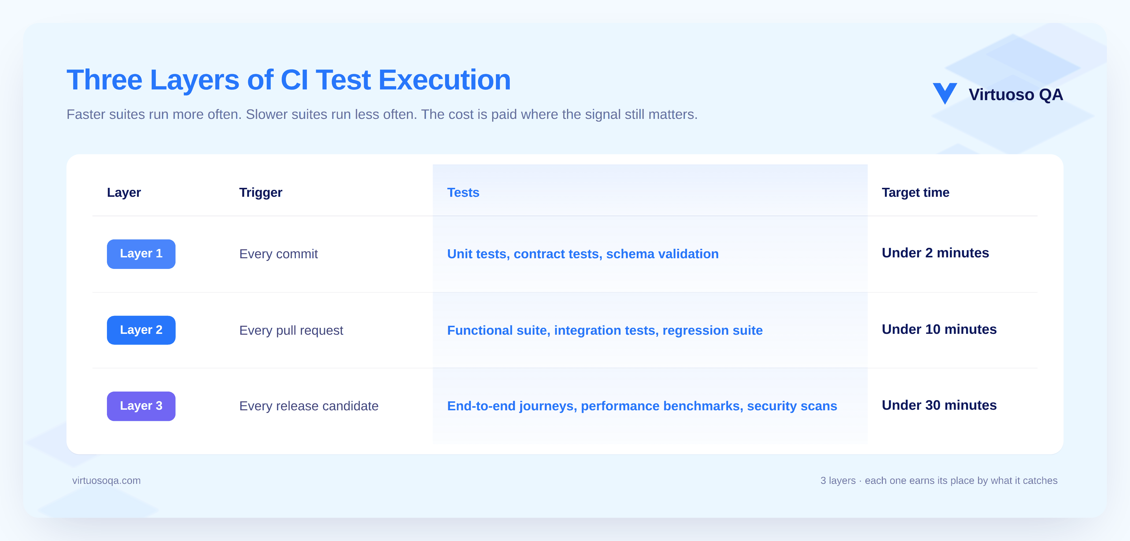 Three Layers of CI Test Execution
