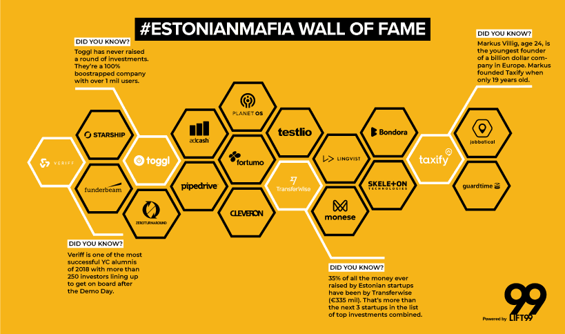  The legendary #EstonianMafia Wall of Fame at LIFT99 - did you know that many of the startups highlighted on the wall are also LIFT99’s official partners? 