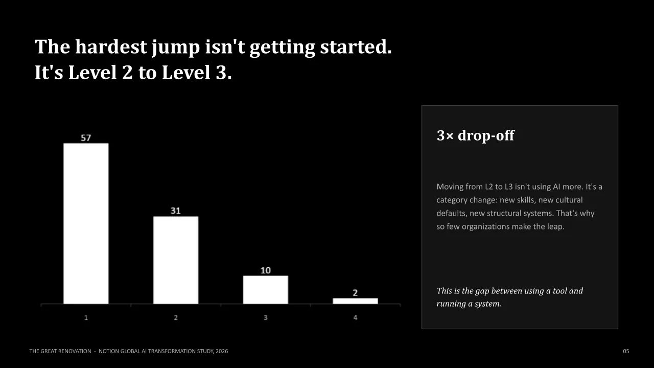 AI Adoption statistics by Notion report