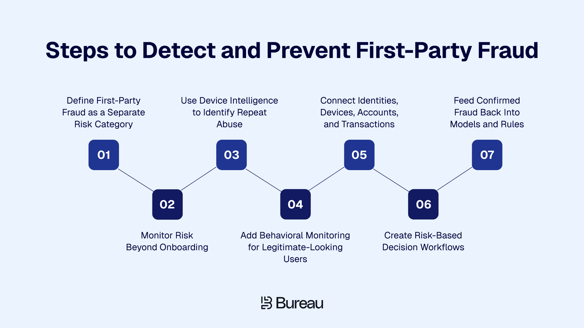 Steps to Detect and Prevent First-Party Fraud