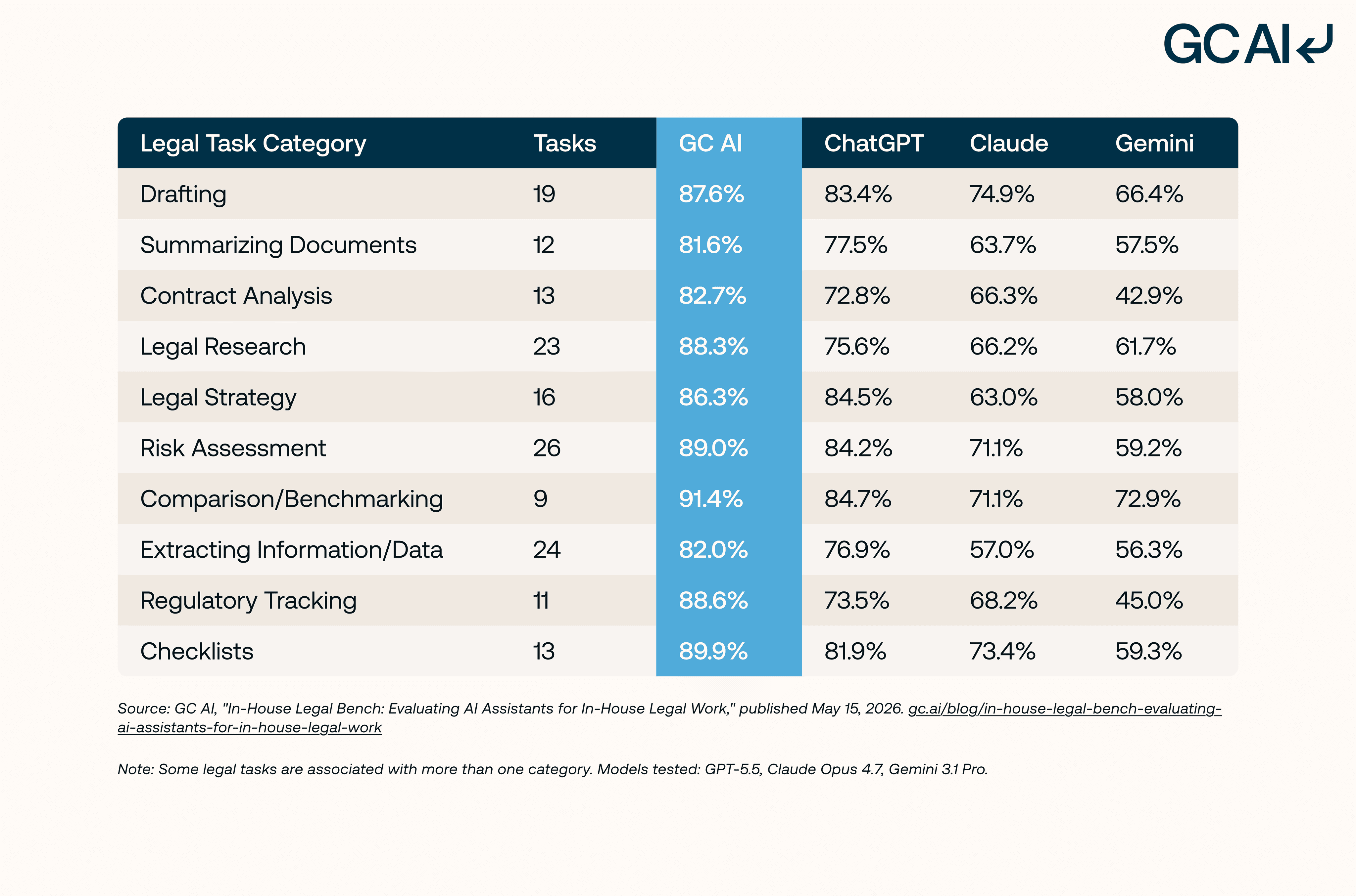Benchmark table from GC AI comparing accuracy of GC AI, ChatGPT, Claude, and Gemini across ten in-house legal task categories. GC AI (highlighted) scores highest in every category, ranging from 81.6% to 91.4%, ahead of ChatGPT (72.8–84.7%), Claude (57.0–74.9%), and Gemini (42.9–72.9%). Source: GC AI "In-House Legal Bench," May 15, 2026.