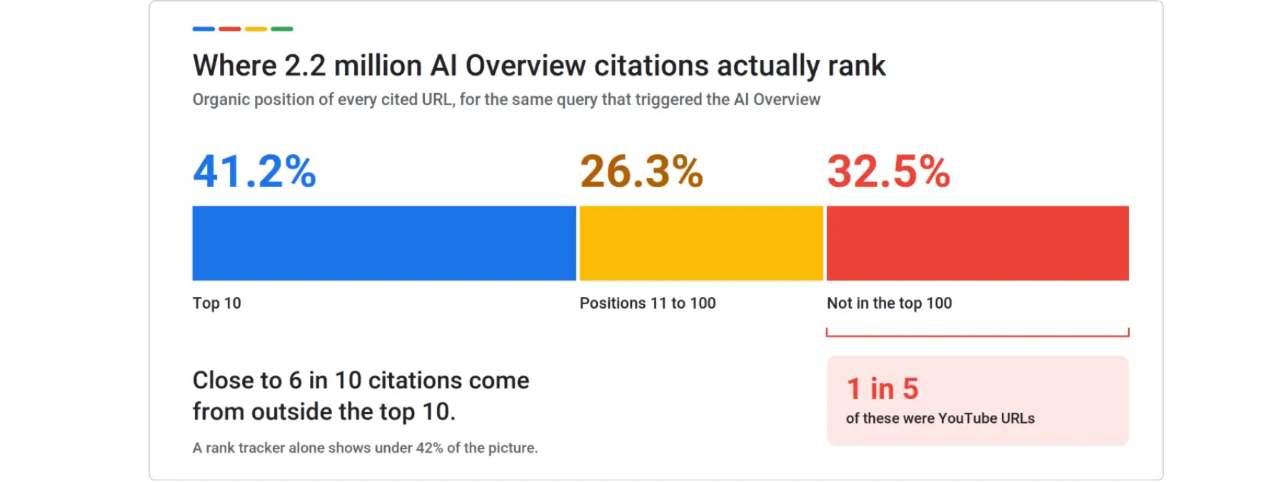 Infographic showing that 41.2% of Google AI Overview citations rank in the organic top 10.