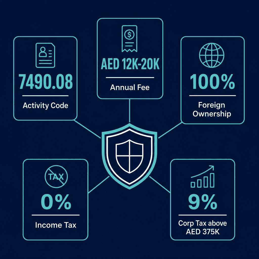 Infographic: Apply for a Security Consulting Business License in Dubai