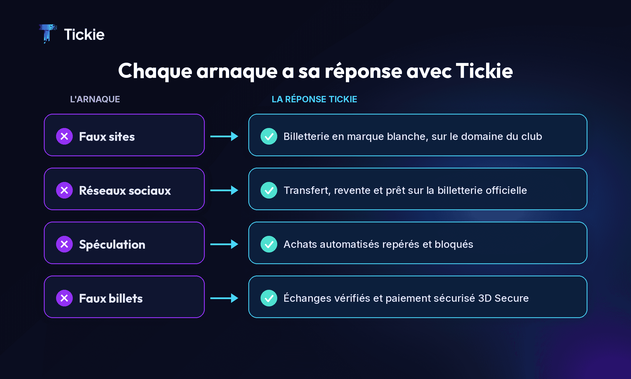 La revente de billets avec Tickie : marque blanche contre les faux sites, revente officielle contre les arnaques, blocage des robots contre la spéculation