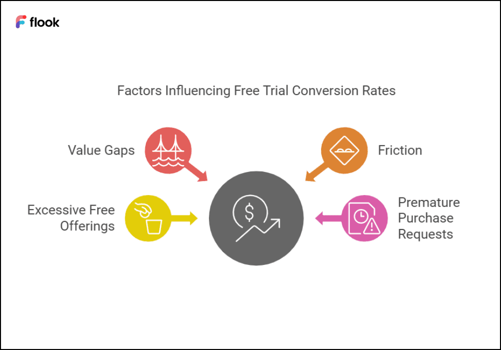 Common Reasons for Low Free Trial Conversion Rates