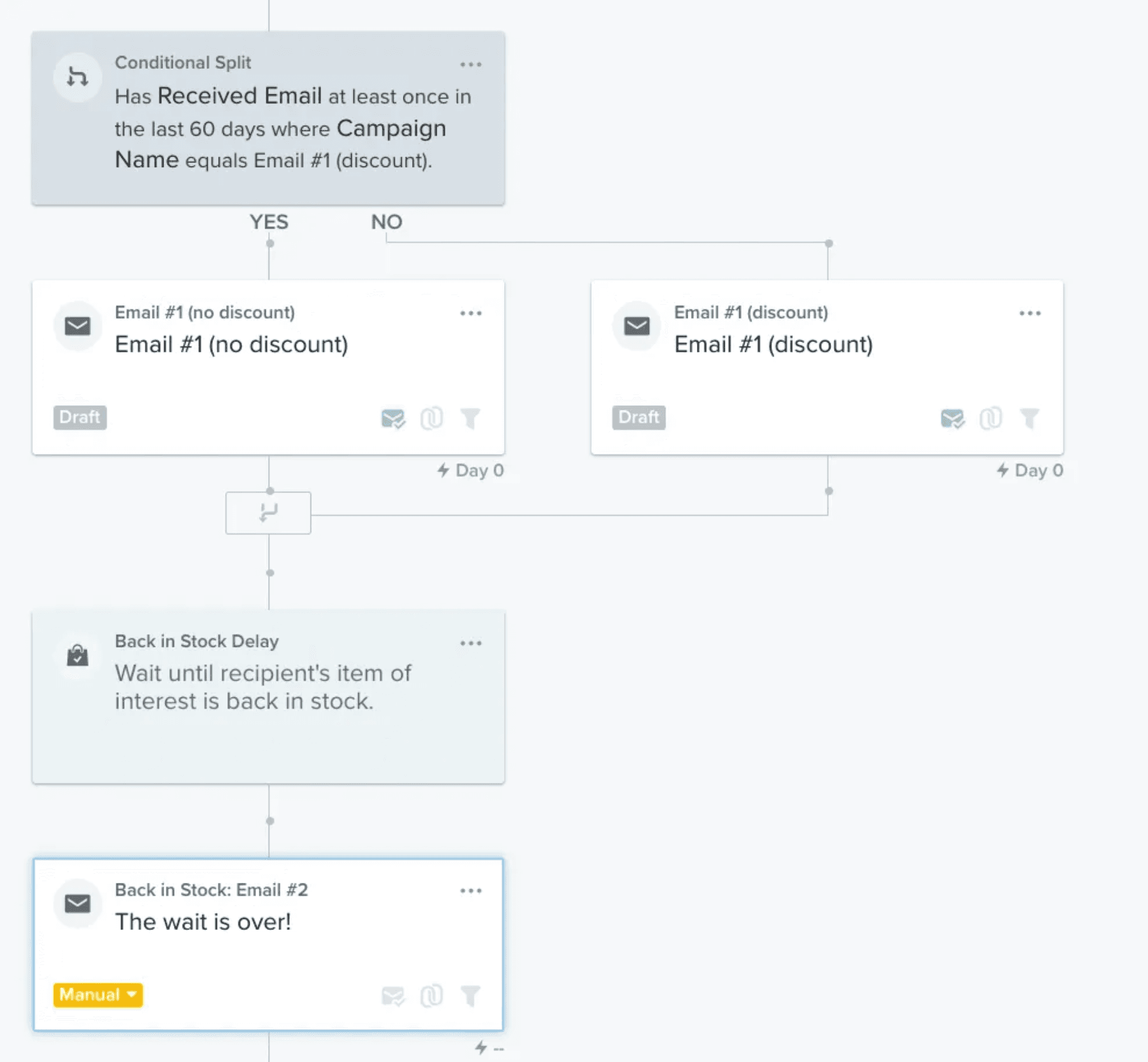 back in Stock Flow.png: Klaviyo flow diagram with back-in-stock trigger, time delays, and conditional splits for segmented emails.