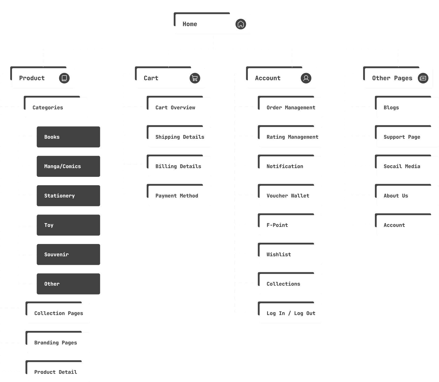 Site map UXUI case study Fahasa - UXUI Product Design Nguyen Tan Toan