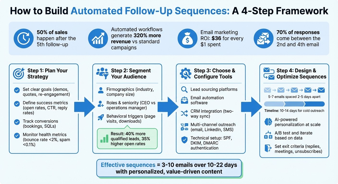 4-Step Framework for Building Automated Email Follow-Up Sequences