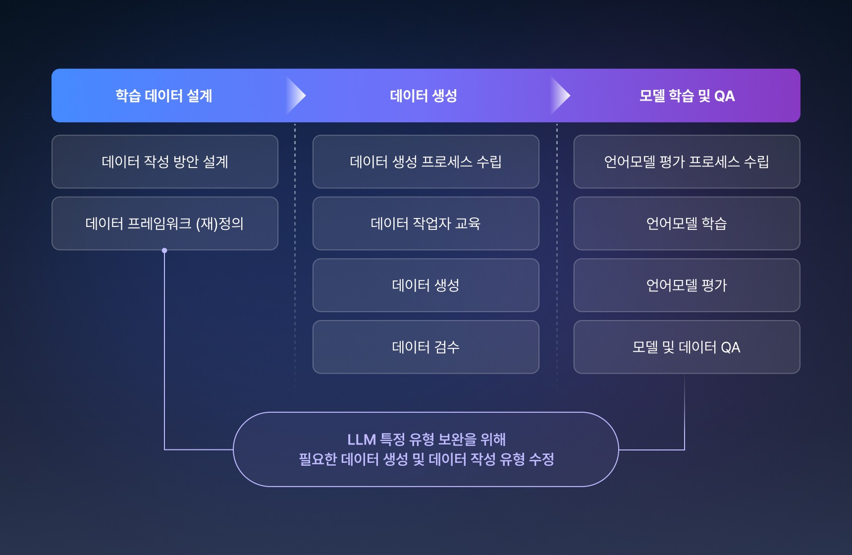 Crowdworks Enterprise Fine-tuning Data Framework를 표로 간단히 정리한 이미지