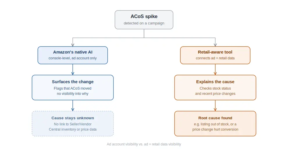 Amazon's Native AI Tools