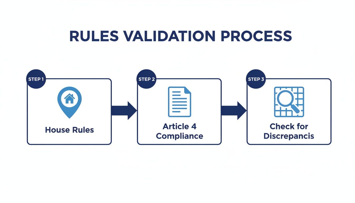 Flowchart outlining a three-step rules validation process: house rules, article 4 compliance, and checking for discrepancies.