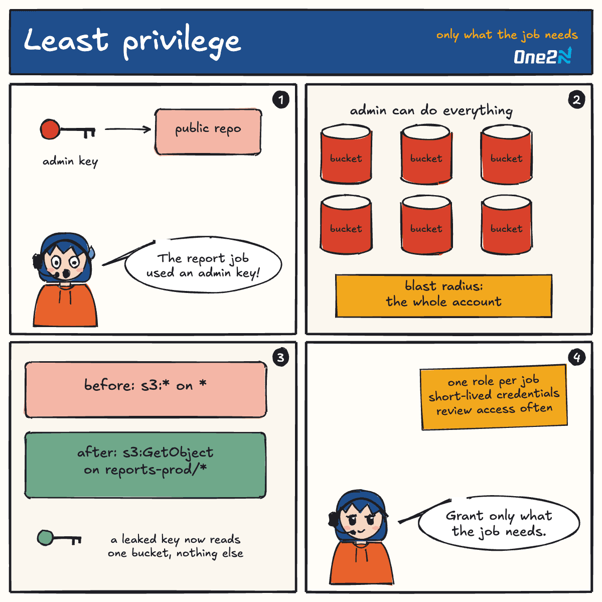 Four-panel comic about Least privilege: A reporting job runs with an admin key. The key leaks in a public repo; With admin rights the attacker can delete every bucket. The blast radius is the whole account; Scope it: s3:GetObject on reports-prod/* only. The same leaked key can now read one...