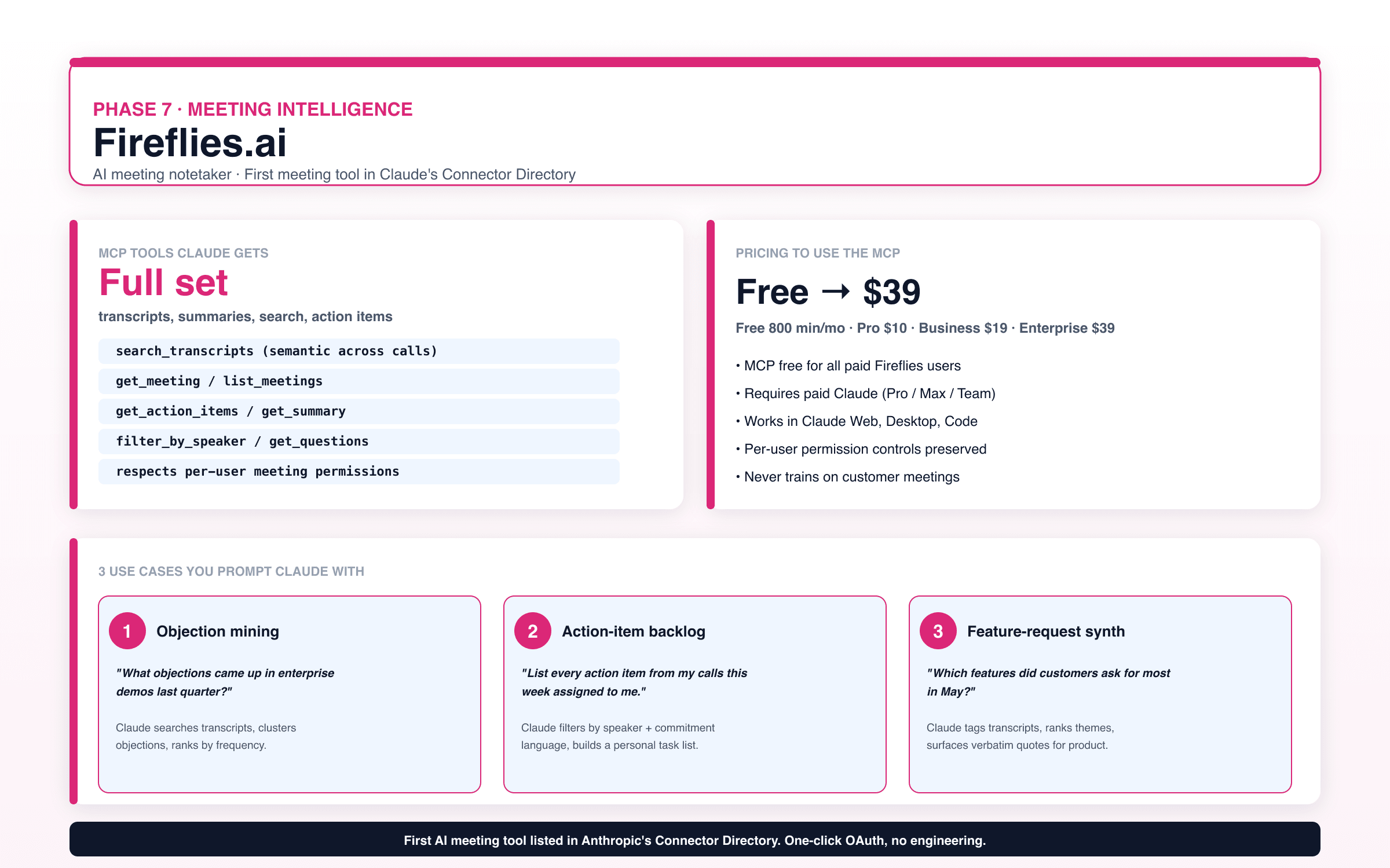 Fireflies.ai infographic: meeting intelligence phase, MCP for searching transcripts, action items, summaries, free to $39 pricing, first AI meeting tool in Claude's Connector Directory