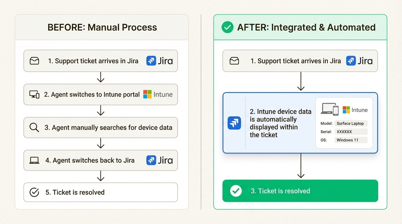 A workflow diagram demonstrating how integrating Intune with Jira improves support efficiency, maximizing the value of Microsoft Intune pricing.
