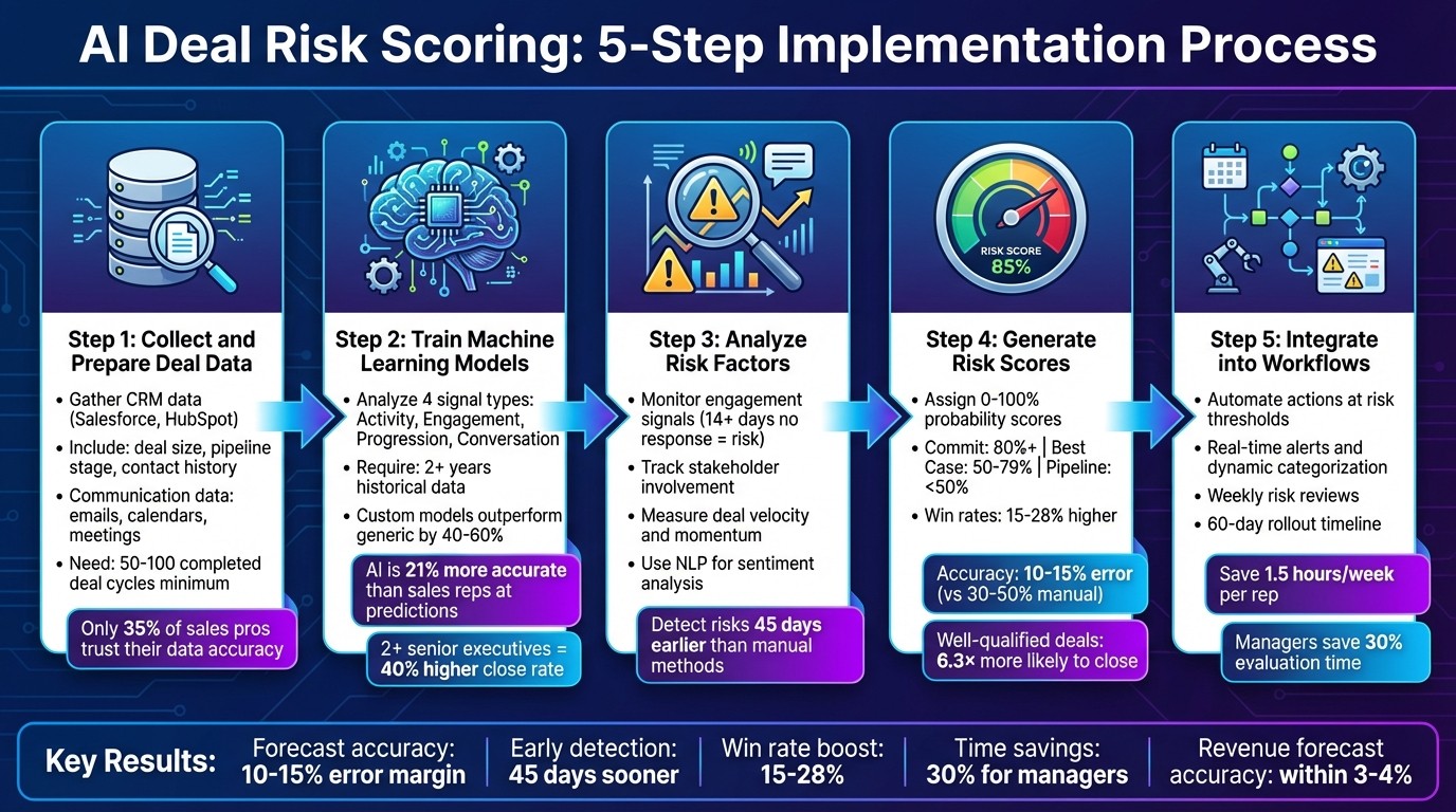 5-Step AI Deal Risk Scoring Implementation Process