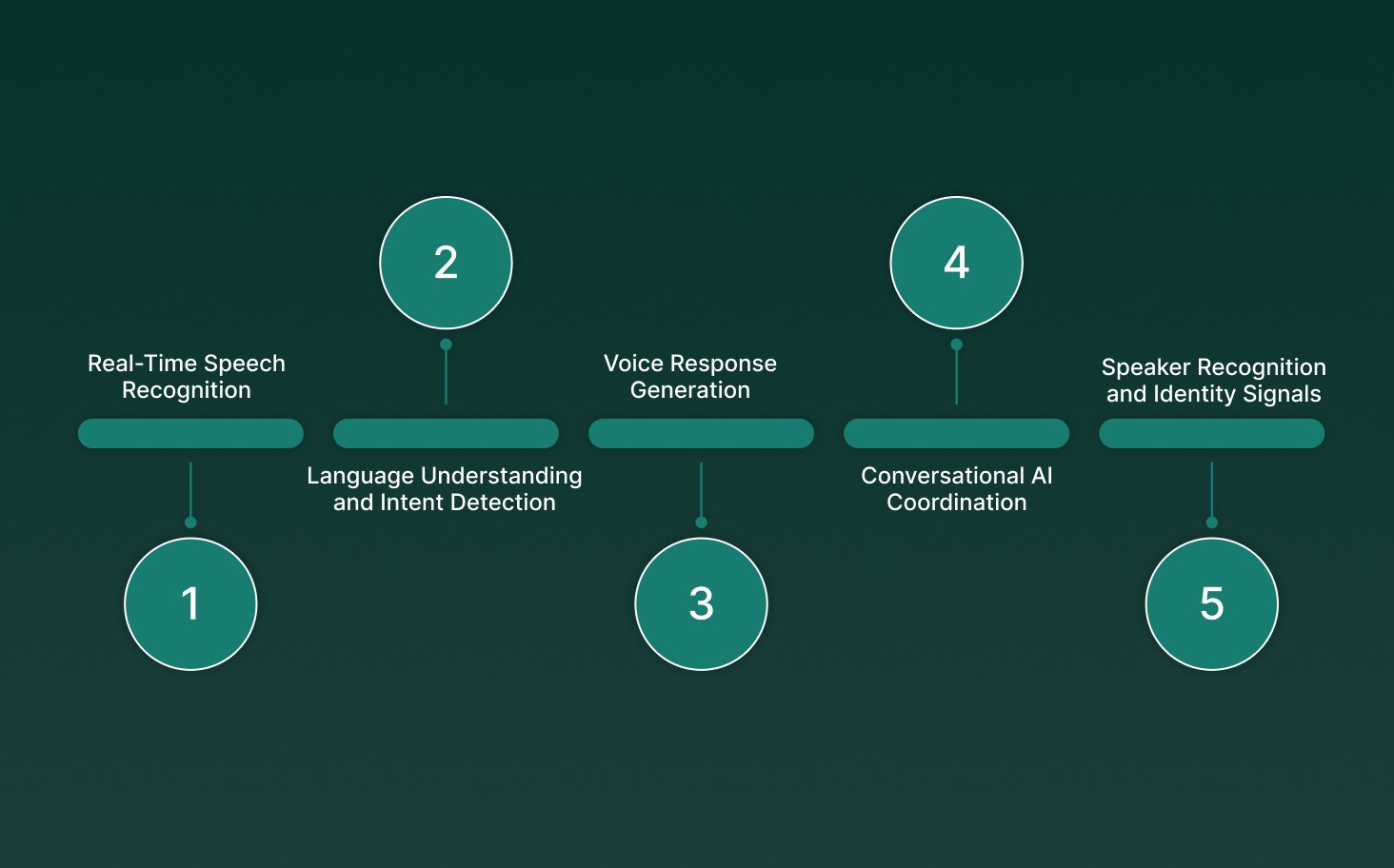 Key Components of Modern Voice Recognition Systems